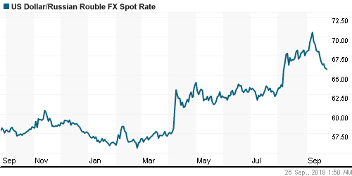 График официального курса Рубля к Доллару США.