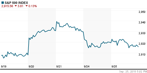 График индекса S&P 500.