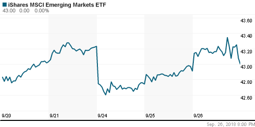 График: iShares MSCI Emerging Markets Index (EEM).