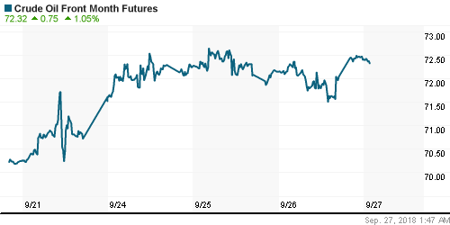 График изменения цен на нефть: Crude oil.