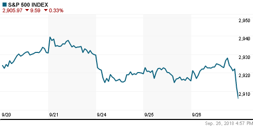 График индекса S&P 500.