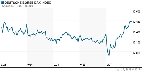 График индекса XETRA DAX.