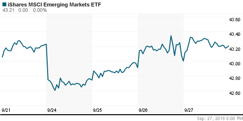 График: iShares MSCI Emerging Markets Index (EEM).