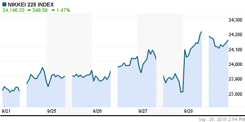 График индекса Nikkei-225 (Japan).