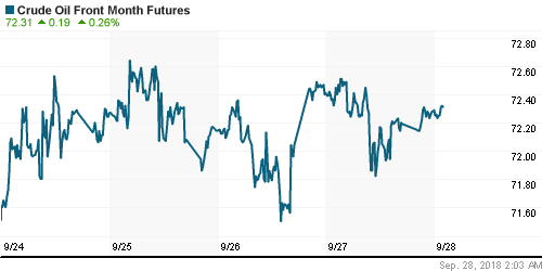 График изменения цен на нефть: Crude oil.