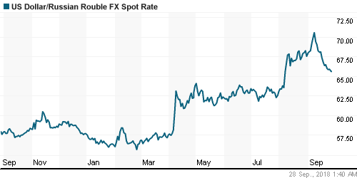 График официального курса Рубля к Доллару США.