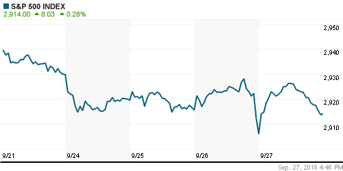 График индекса S&P 500.