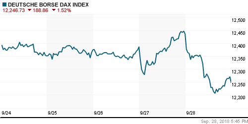 График индекса XETRA DAX.