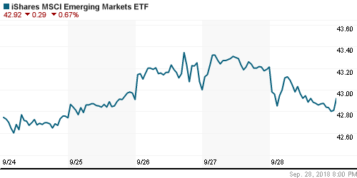 График: iShares MSCI Emerging Markets Index (EEM).