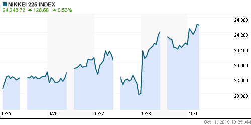 График индекса Nikkei-225 (Japan).