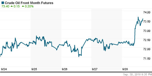 График изменения цен на нефть: Crude oil.