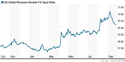 График официального курса Рубля к Доллару США.