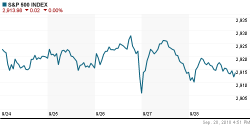 График индекса S&P 500.