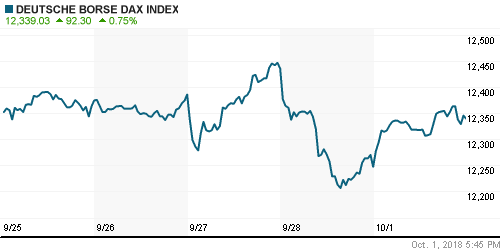 График индекса XETRA DAX.