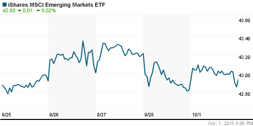 График: iShares MSCI Emerging Markets Index (EEM).