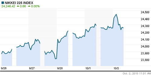 График индекса Nikkei-225 (Japan).