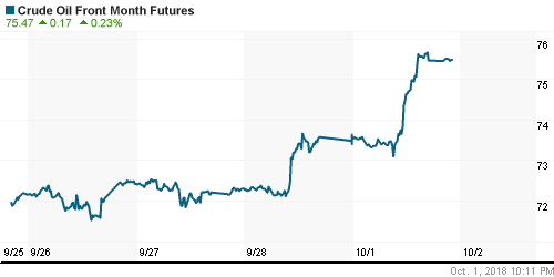 График изменения цен на нефть: Crude oil.