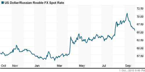 График официального курса Рубля к Доллару США.