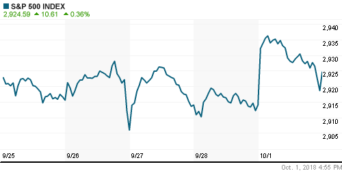 График индекса S&P 500.