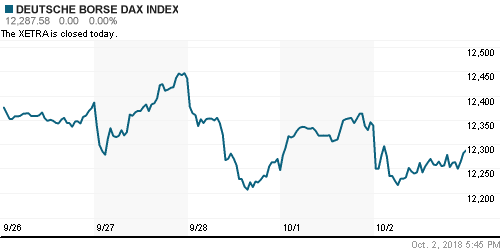 График индекса XETRA DAX.