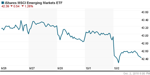 График: iShares MSCI Emerging Markets Index (EEM).