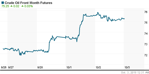 График изменения цен на нефть: Crude oil.