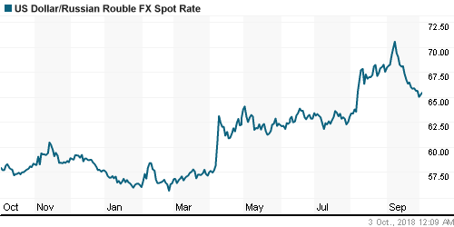 График официального курса Рубля к Доллару США.