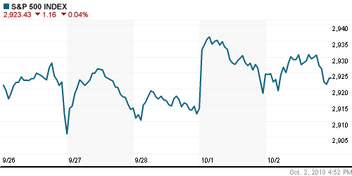 График индекса S&P 500.