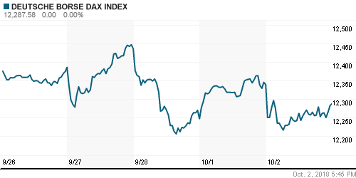 График индекса XETRA DAX.