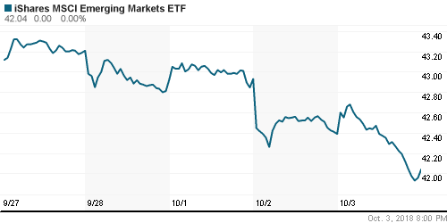 График: iShares MSCI Emerging Markets Index (EEM).