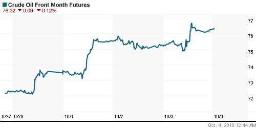 График изменения цен на нефть: Crude oil.