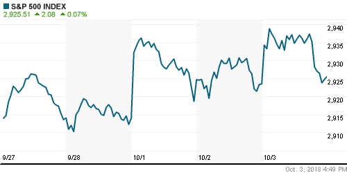 График индекса S&P 500.