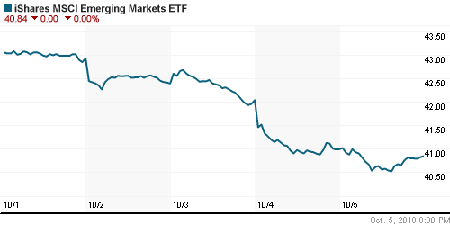 График: iShares MSCI Emerging Markets Index (EEM).