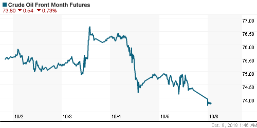 График изменения цен на нефть: Crude oil.