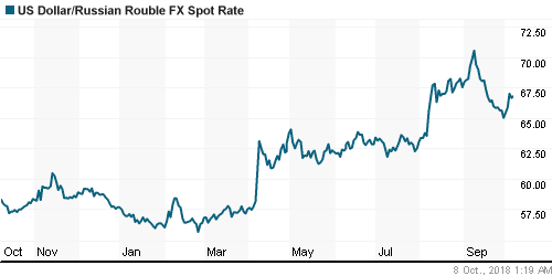 График официального курса Рубля к Доллару США.