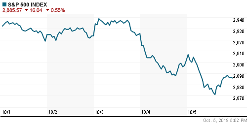 График индекса S&P 500.