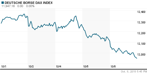 График индекса XETRA DAX.