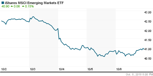 График: iShares MSCI Emerging Markets Index (EEM).