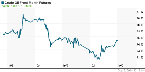 График изменения цен на нефть: Crude oil.