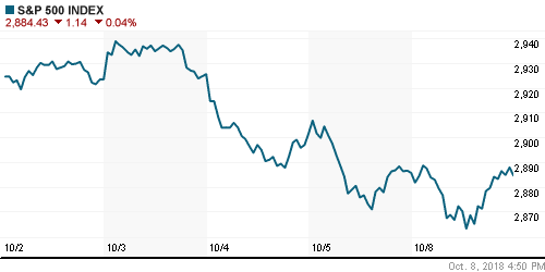 График индекса S&P 500.