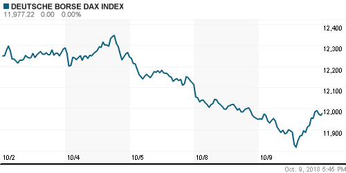 График индекса XETRA DAX.