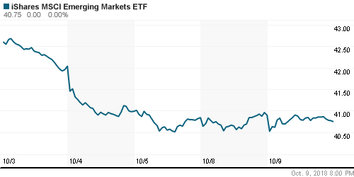 График: iShares MSCI Emerging Markets Index (EEM).