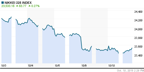 График индекса Nikkei-225 (Japan).