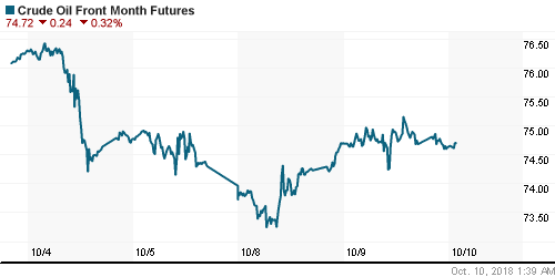 График изменения цен на нефть: Crude oil.