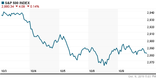 График индекса S&P 500.