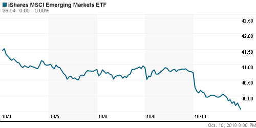 График: iShares MSCI Emerging Markets Index (EEM).