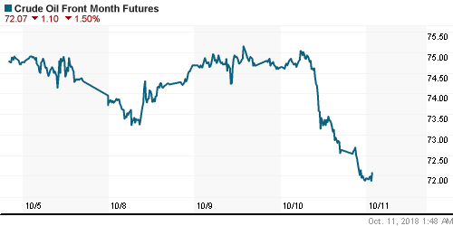 График изменения цен на нефть: Crude oil.