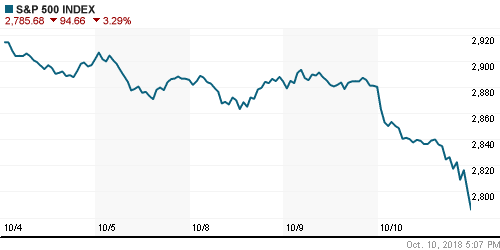 График индекса S&P 500.