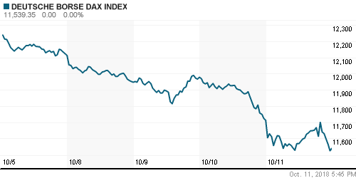 График индекса XETRA DAX.