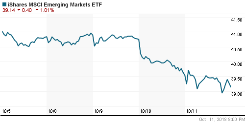 График: iShares MSCI Emerging Markets Index (EEM).